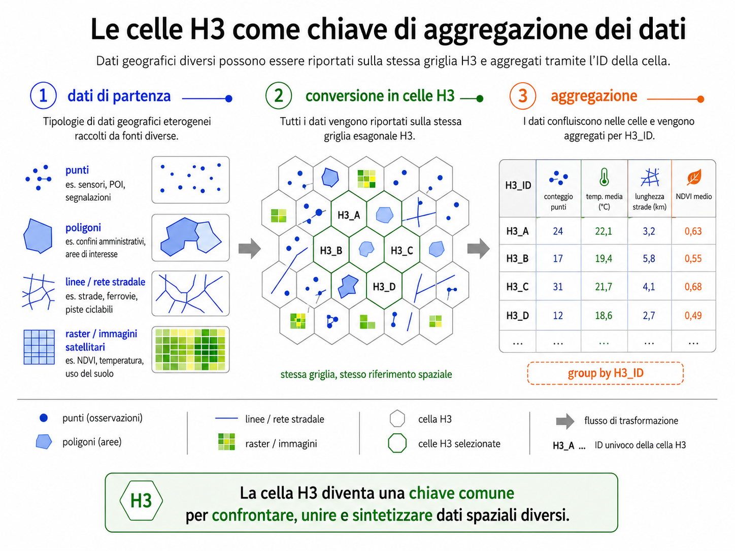 Aggregazione di dati su base H3